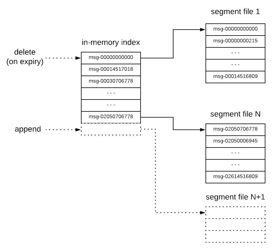 Storage layout of a Kafka topic