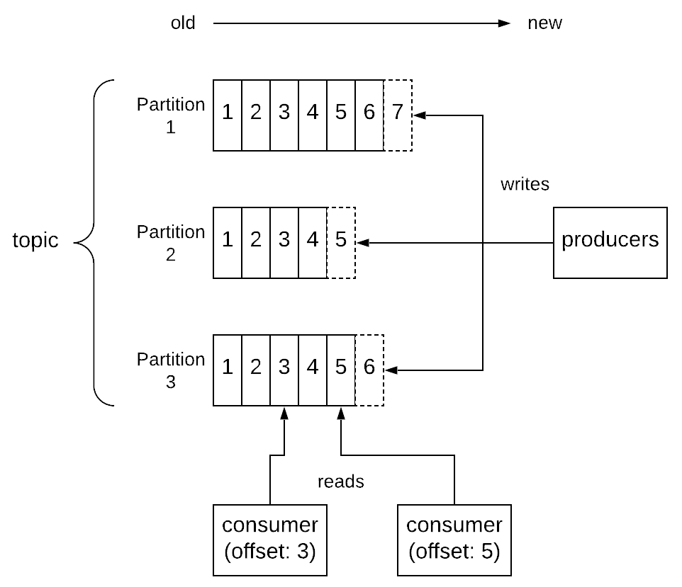 Structure of a Kafka topic diagram