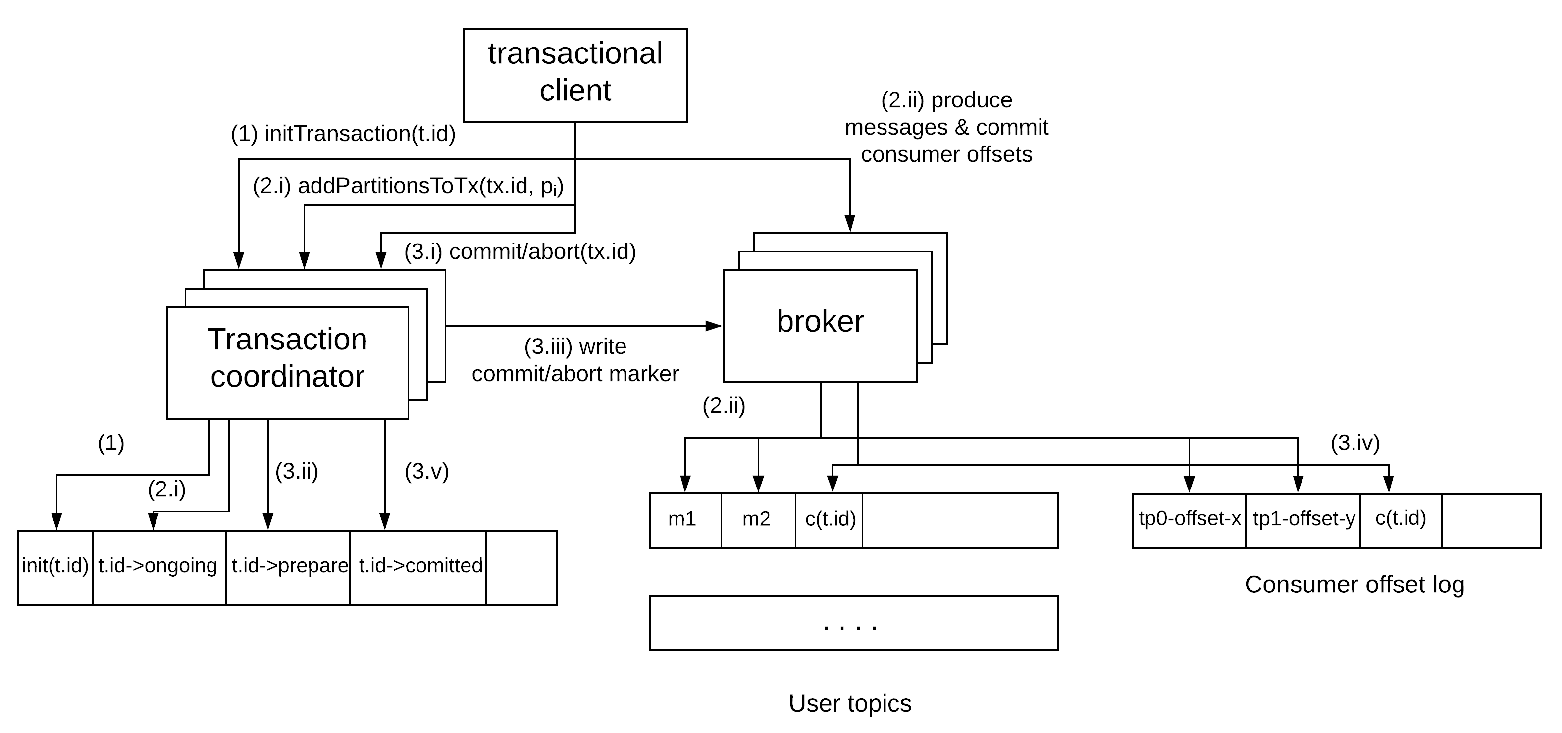 High-level overview of Kafka transactions