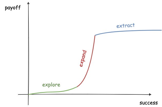 3X diagram