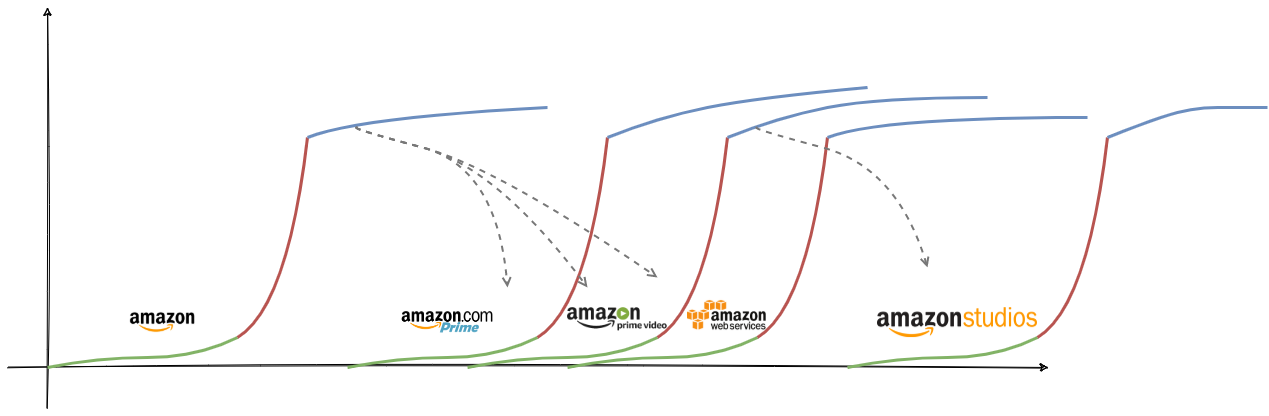 3X Amazon diagram