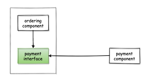 Dependency with inversion diagram