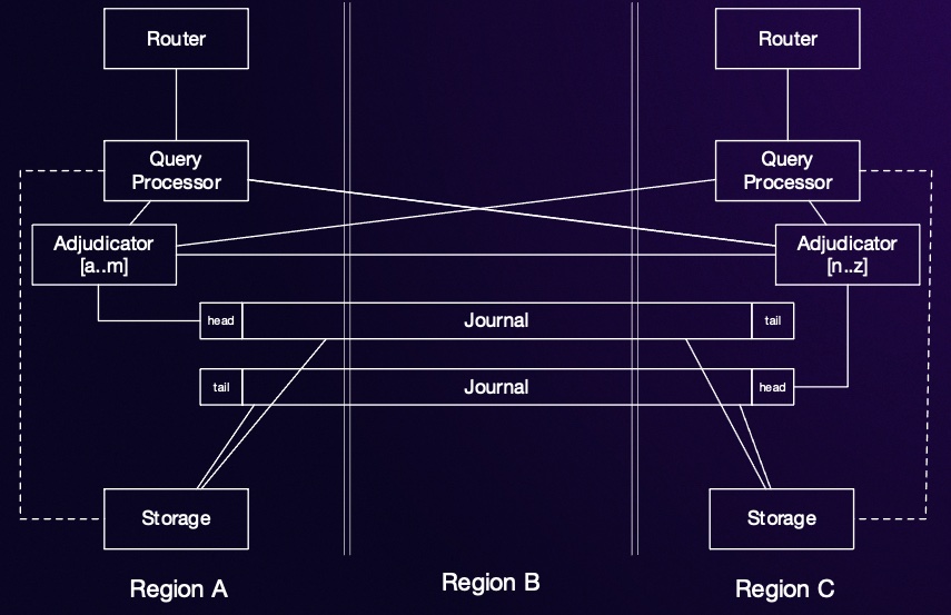 DSQL replicated topology