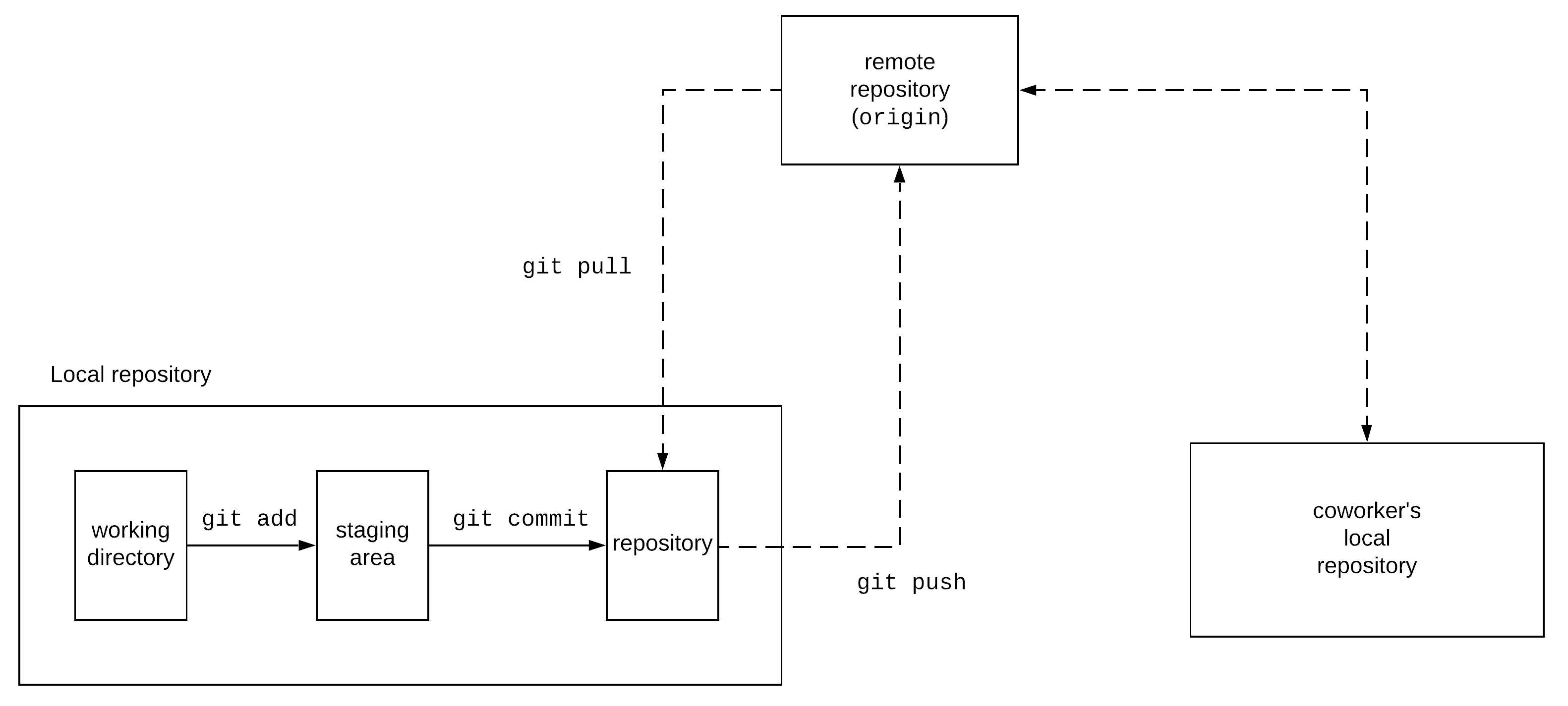 Git basic repo structure image