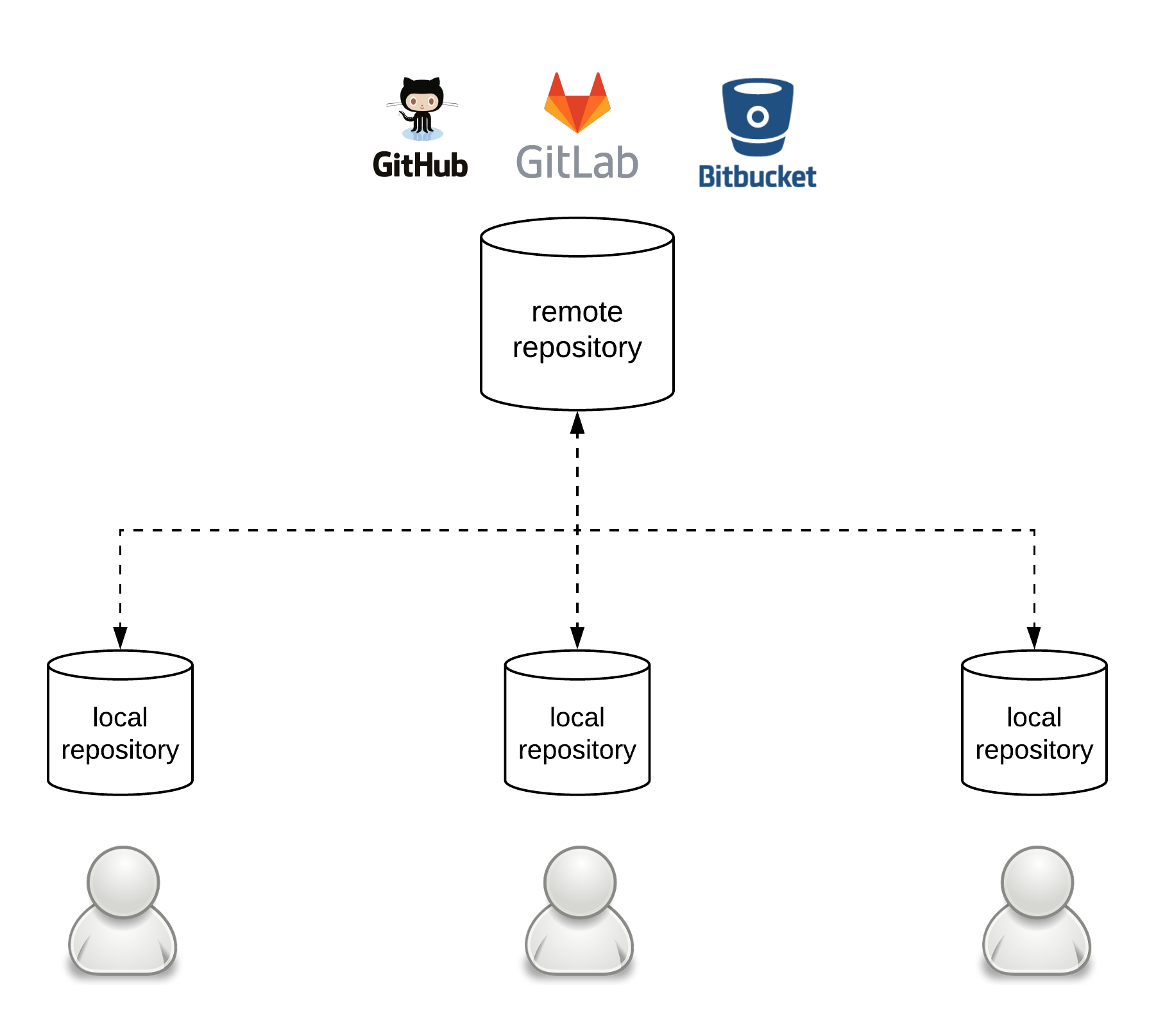 Git distributed architecture image