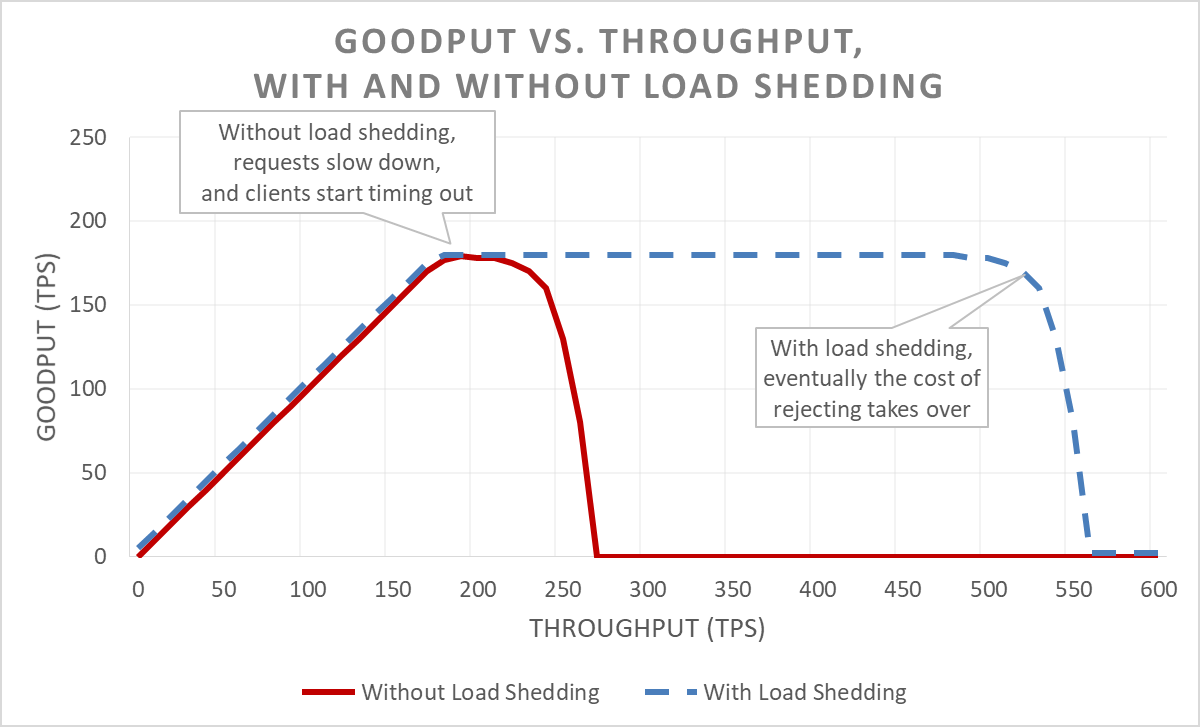 Goodput vs Throughput