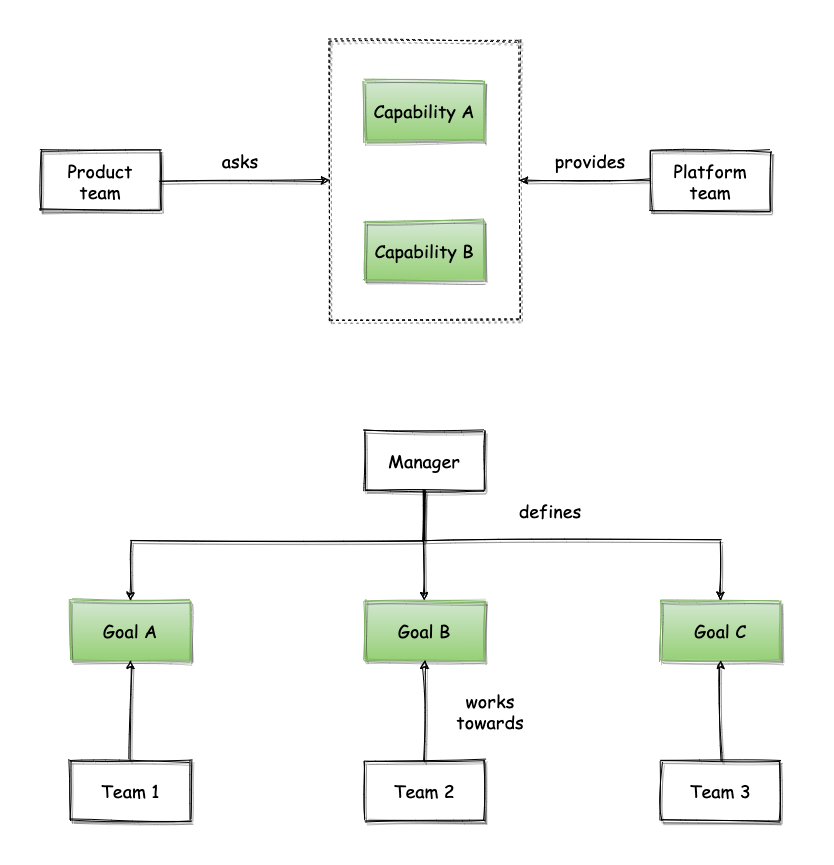 Dependency inversion on organisational design diagram