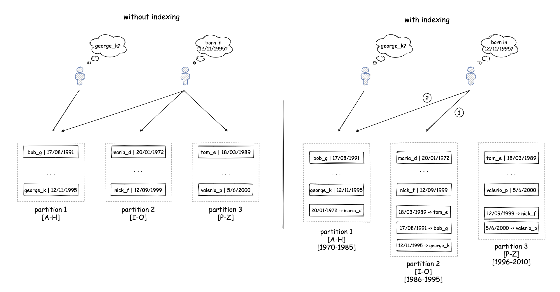 Partitioning data access diagram
