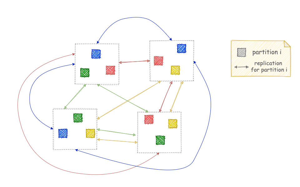 Hybrid partitioning-replication diagram