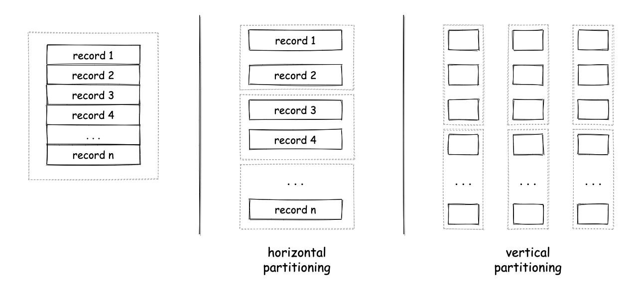 Vertical and horizontal partitioning diagram