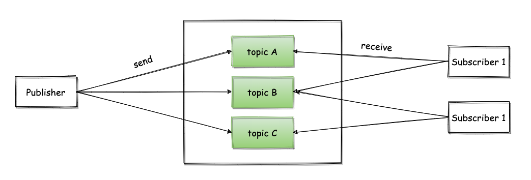 Dependency inversion on system design diagram