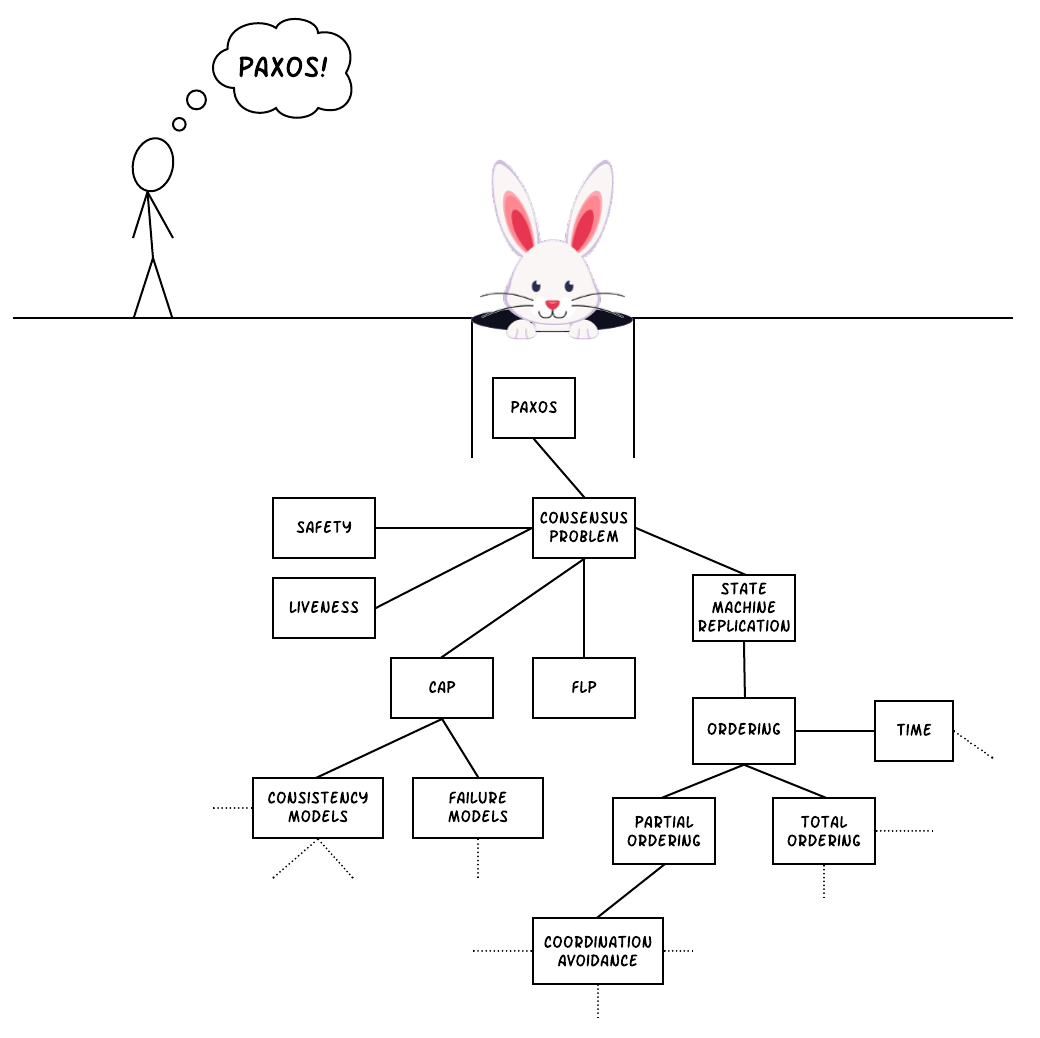 The rabbit hole of distributed systems literature