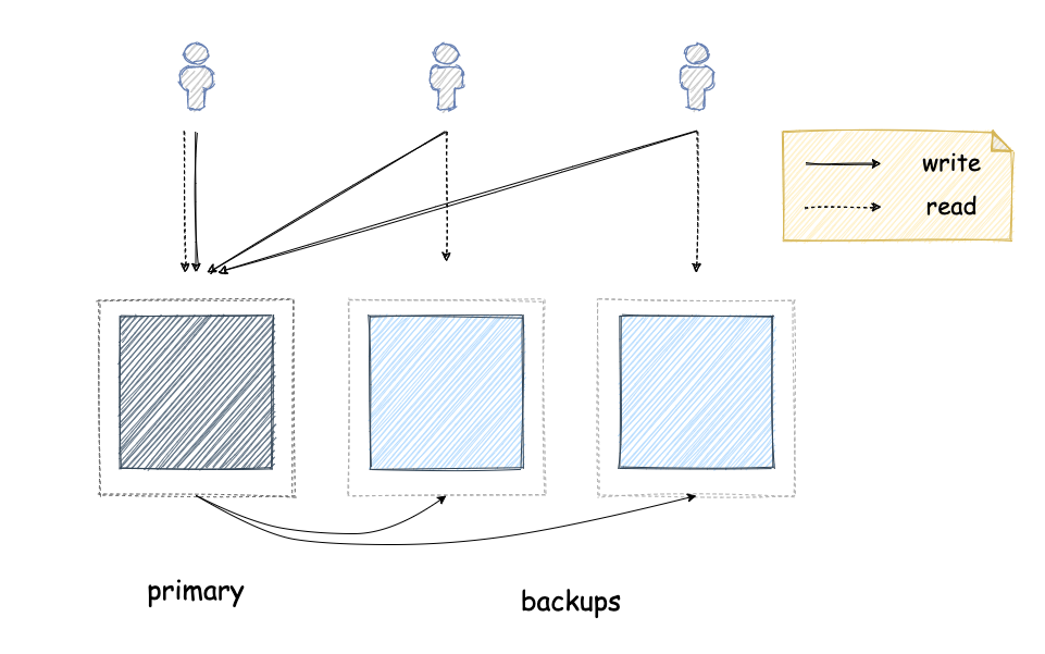 Primary-backup replication diagram