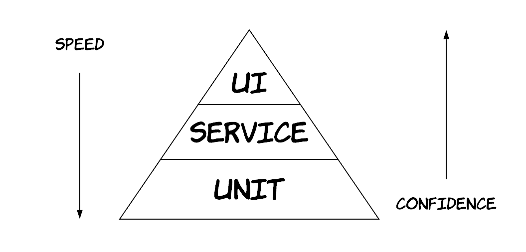 Test Pyramid Image